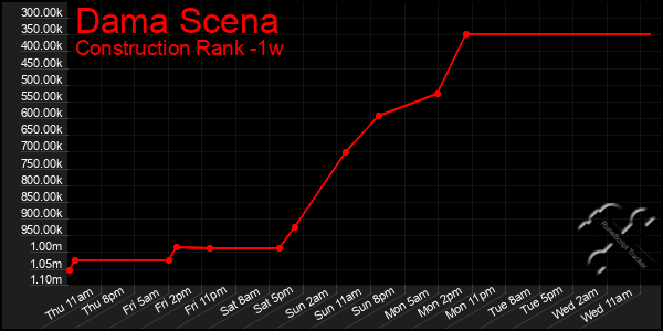 Last 7 Days Graph of Dama Scena