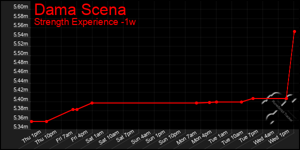 Last 7 Days Graph of Dama Scena