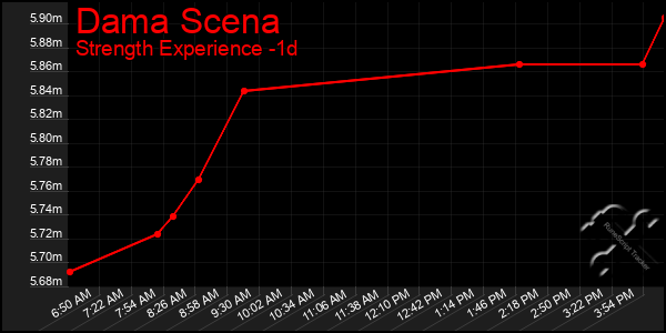 Last 24 Hours Graph of Dama Scena