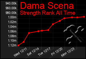 Total Graph of Dama Scena