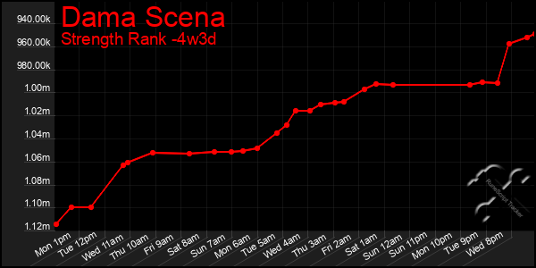 Last 31 Days Graph of Dama Scena