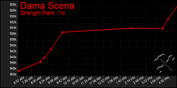 Last 24 Hours Graph of Dama Scena