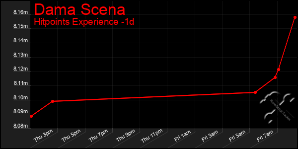 Last 24 Hours Graph of Dama Scena