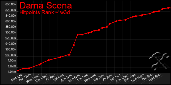 Last 31 Days Graph of Dama Scena