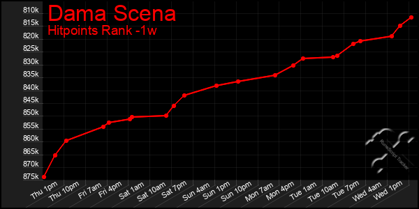 Last 7 Days Graph of Dama Scena