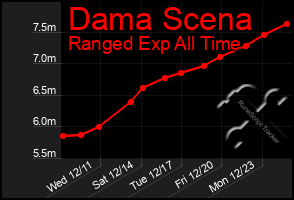 Total Graph of Dama Scena