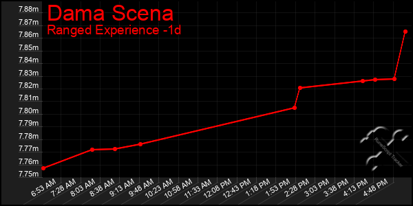 Last 24 Hours Graph of Dama Scena