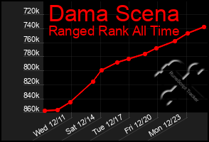 Total Graph of Dama Scena