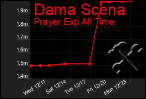 Total Graph of Dama Scena