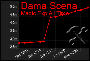 Total Graph of Dama Scena