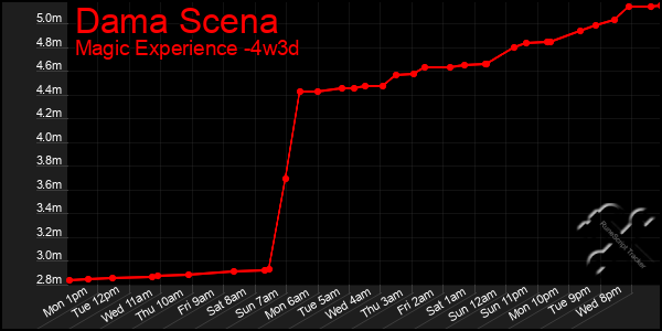 Last 31 Days Graph of Dama Scena