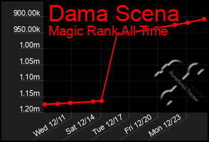 Total Graph of Dama Scena