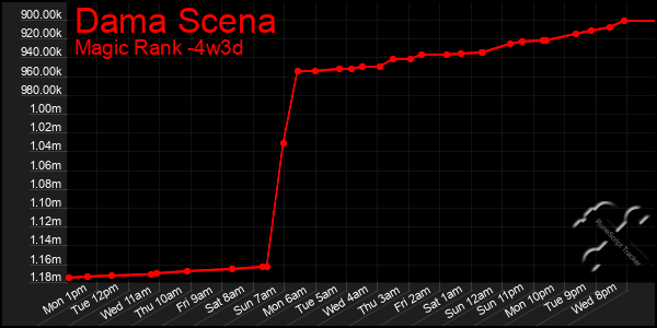 Last 31 Days Graph of Dama Scena