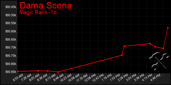 Last 24 Hours Graph of Dama Scena