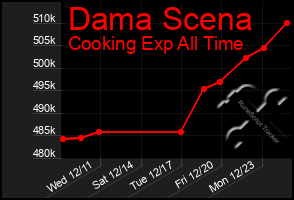 Total Graph of Dama Scena