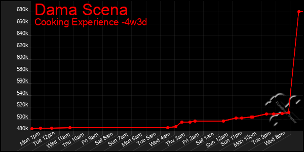 Last 31 Days Graph of Dama Scena