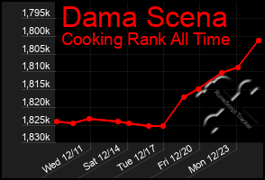 Total Graph of Dama Scena