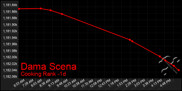 Last 24 Hours Graph of Dama Scena