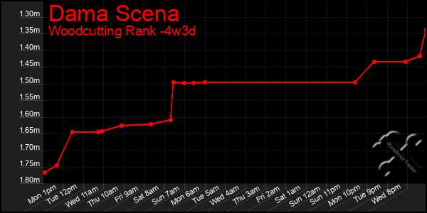 Last 31 Days Graph of Dama Scena