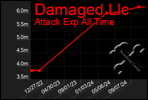 Total Graph of Damaged Llc