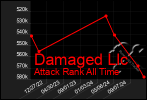 Total Graph of Damaged Llc