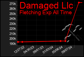 Total Graph of Damaged Llc