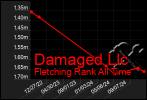 Total Graph of Damaged Llc