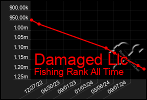 Total Graph of Damaged Llc