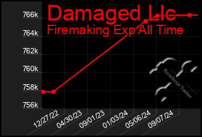 Total Graph of Damaged Llc