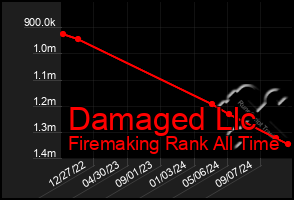 Total Graph of Damaged Llc