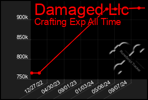 Total Graph of Damaged Llc