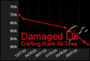 Total Graph of Damaged Llc