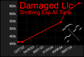 Total Graph of Damaged Llc