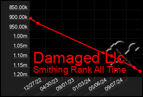 Total Graph of Damaged Llc