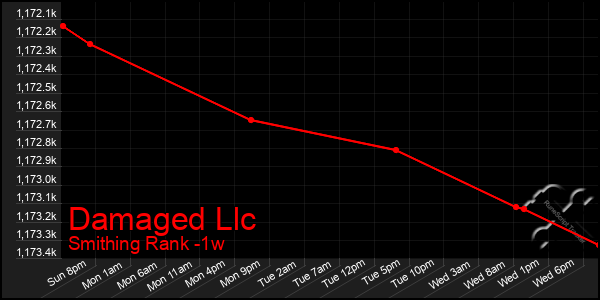 Last 7 Days Graph of Damaged Llc