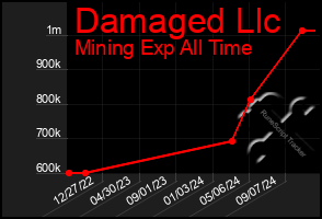 Total Graph of Damaged Llc