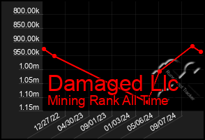 Total Graph of Damaged Llc