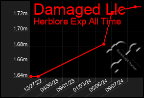 Total Graph of Damaged Llc