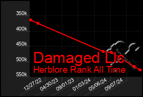 Total Graph of Damaged Llc