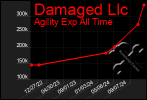 Total Graph of Damaged Llc