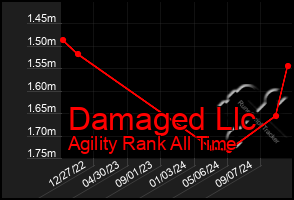 Total Graph of Damaged Llc