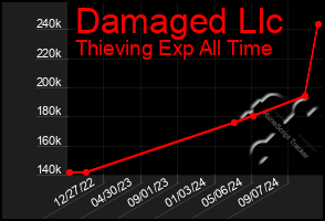 Total Graph of Damaged Llc