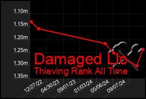 Total Graph of Damaged Llc