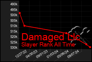 Total Graph of Damaged Llc