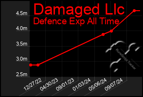 Total Graph of Damaged Llc