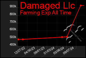 Total Graph of Damaged Llc