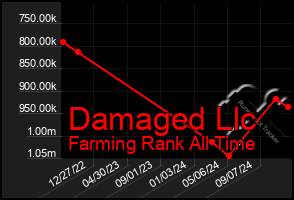 Total Graph of Damaged Llc