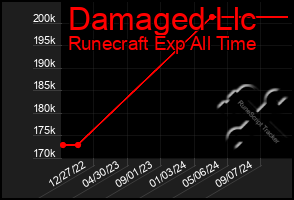 Total Graph of Damaged Llc