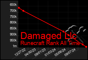 Total Graph of Damaged Llc