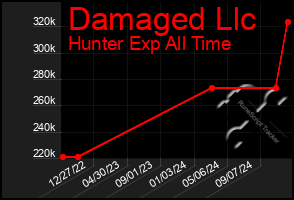 Total Graph of Damaged Llc